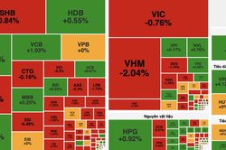 VN-Index đảo chiều cuối phiên, nhóm bất động sản gây sức ép