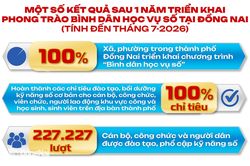 Khoa học, công nghệ, đổi mới sáng tạo và chuyển đổi số: “Chìa khóa” mở ra động lực tăng trưởng mới của Ðồng Nai (Bài 3)