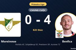 Vùi dập Moreirense 4-0, Benfica vươn lên top 4 đẩy đối thủ lún sâu ở nửa dưới