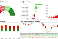 Xu hướng chứng khoán 9/9, tiếp tục hạ tỷ trọng cổ phiếu