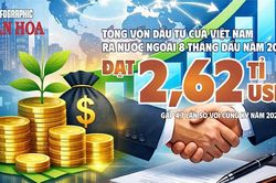2,62 tỉ USD vốn Việt ra nước ngoài: Rót mạnh vào dự án cũ