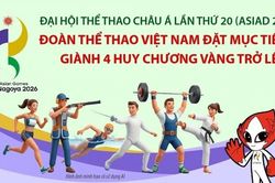 Mục tiêu huy chương của Đoàn Thể thao Việt Nam tại ASIAD 20