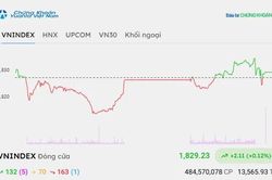 Chứng khoán hôm nay 10/9/2026: VN-Index tăng, cổ phiếu lớn nâng đỡ thị trường