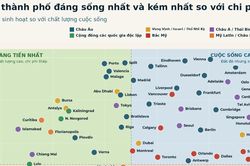 Xếp hạng 100 thành phố toàn cầu theo chất lượng sống và chi phí sinh hoạt