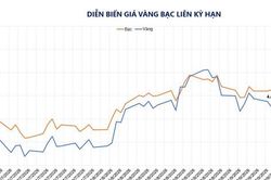 Giá dầu thô và kim loại quý đồng loạt tăng
