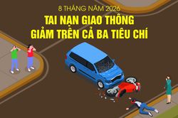 8 tháng năm 2026: Tai nạn giao thông giảm cả 3 tiêu chí