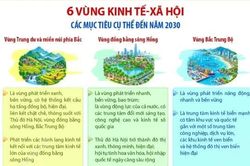 Nghị quyết số 27-NQ/TW: Các mục tiêu cụ thể đến năm 2030 của 6 vùng kinh tế - xã hội