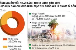 808.558 tỷ đồng cho chương trình mục tiêu quốc gia 2026 - 2030