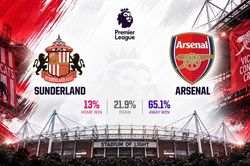 Siêu máy tính dự đoán kết quả trận Sunderland vs Arsenal