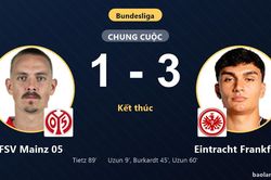 Hạ FSV Mainz 05 1-3, Eintracht Frankfurt giải tỏa áp lực trong khi chủ nhà lỡ nhịp
