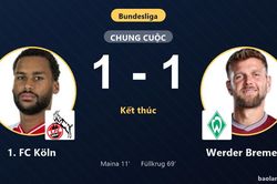 Chia điểm kịch chiến, 1. FC Köln và Werder Bremen níu chân nhau ở nửa dưới