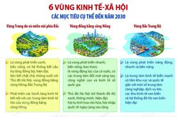 Nghị quyết số 27-NQ/TW: Các mục tiêu cụ thể đến năm 2030 của 6 vùng kinh tế-xã hội