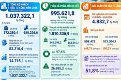 Giải ngân đầu tư công đạt 50,2% kế hoạch Thủ tướng Chính phủ giao