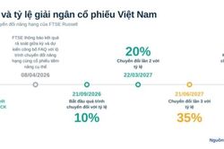 Tấm vé 'qua cửa' và 3 yếu tố tận dụng nâng hạng thị trường chứng khoán