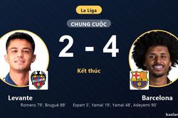 Barcelona giữ vững đỉnh bảng La Liga, dập tắt nỗ lực rượt đuổi của Levante