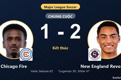 Hạ Chicago Fire, New England Revolution chiếm vị trí thứ ba trên bảng xếp hạng