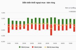 Chứng khoán tuần 7-11/9: Áp lực bán lan rộng cuối tuần