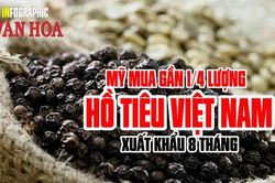 Mỹ mua gần 1/4 lượng hồ tiêu Việt Nam xuất khẩu 8 tháng
