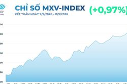 MXV-Index tăng tuần thứ 6 liên tiếp, giá dầu tăng vọt hơn 9%