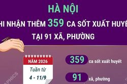 Hà Nội ghi nhận thêm 359 ca mắc sốt xuất huyết