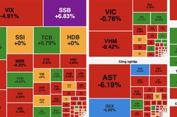 VN-Index mất gần 7 điểm, khối ngoại mua ròng hơn 825 tỷ đồng