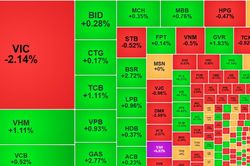 Trụ cản bước phục hồi của VN-Index, khối ngoại mua ròng tích cực