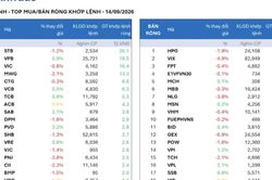 Khối ngoại mua ròng đột biến hơn 800 tỷ đồng