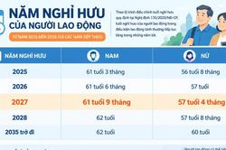 Năm 2027, tuổi nghỉ hưu của người lao động thay đổi ra sao?