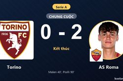 Đánh bại Torino 2-0, AS Roma leo lên nhì bảng Serie A, đẩy chủ nhà xuống nhóm dưới
