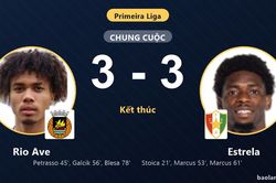 Hòa rượt đuổi nghẹt thở với Estrela, Rio Ave vẫn chôn chân ở nhóm cuối
