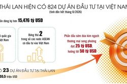 Mở thêm dư địa hợp tác thương mại và đầu tư Việt Nam - Thái Lan
