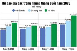 Dự báo giá bạc quanh vùng 65 - 70 USD/ounce trong thời gian tới