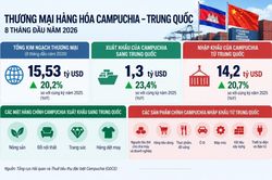 Thương mại Campuchia - Trung Quốc vượt 15,5 tỷ USD trong 8 tháng