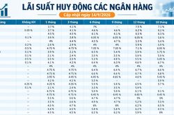 Lãi suất huy động các ngân hàng hôm nay (14/9/2026)