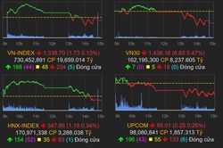Chứng khoán 14/9: VN-Index hụt nhịp hồi, khối ngoại mua ròng hơn 226 tỷ đồng