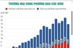 Thương mại song phương giữa Việt Nam và Thái Lan