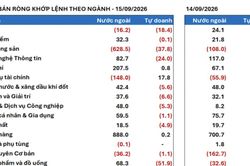 Khối ngoại ồ ạt mua ròng cổ phiếu Việt Nam ngay trước thềm Fed công bố lãi suất