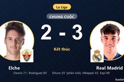 Hạ Elche nghẹt thở, Real Madrid giữ nhì bảng còn đối thủ chôn chân đáy bảng