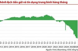 Huy động vốn tăng tốc, thanh khoản dần cải thiện