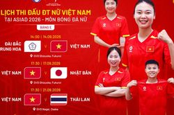 Bảng xếp hạng bóng đá nữ ASIAD 2026 mới nhất: Việt Nam đứng trên Thái Lan