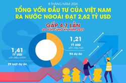 Đầu tư của Việt Nam ra nước ngoài đạt 2,62 tỷ USD, gấp 4,7 lần so với cùng kỳ năm trước