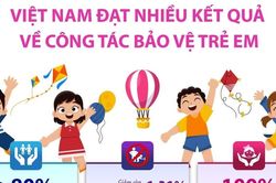 Việt Nam đạt nhiều kết quả về công tác bảo vệ trẻ em