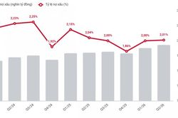 TCBS Research: Chất lượng tài sản ngành ngân hàng đang phân hóa