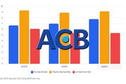 ACB quý II/2026: Tín dụng tăng nhanh, lợi nhuận đứng lại