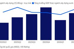 Đầu tư công thúc đẩy ngành xây dựng bước vào giai đoạn tăng trưởng mạnh mẽ