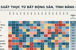 Lợi nhuận đầu tư bất động sản tại 57 nền kinh tế từ năm 2008