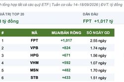 Một cổ phiếu dự báo được các ETF mua ròng hơn 1.000 tỷ trong tuần này