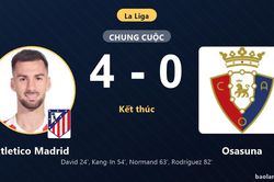Đè bẹp Osasuna 4-0, Atletico Madrid lên thứ năm, Osasuna chôn chân giữa bảng