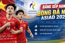 Cập nhật bảng xếp hạng bóng đá nam ASIAD 2026 mới nhất: U23 Việt Nam đứng thứ 3, nhiều đối thủ mạnh lộ diện
