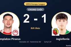 Ngược dòng đánh bại Jagiellonia, Olympiakos Piraeus khởi đầu suôn sẻ còn đối thủ trắng tay
